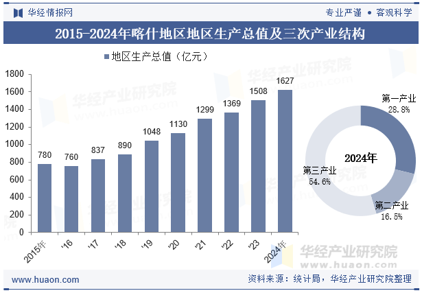 2015-2024年喀什地区地区生产总值及三次产业结构