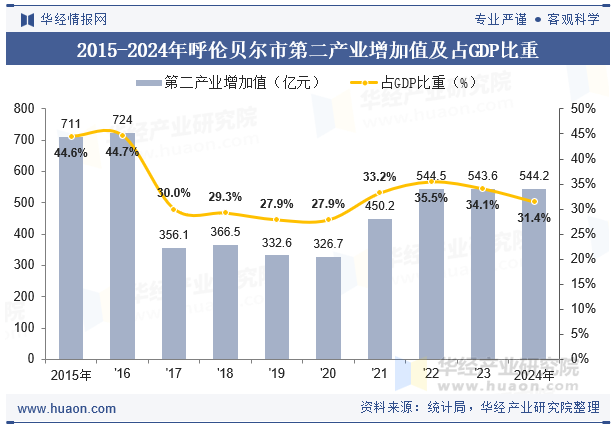 2015-2024年呼伦贝尔市第二产业增加值及占GDP比重