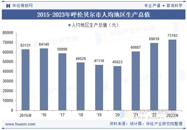 2015-2023年呼伦贝尔市人均地区生产总值