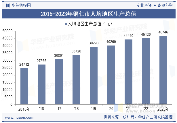 2015-2023年铜仁市人均地区生产总值