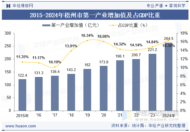 2015-2024年梧州市第一产业增加值及占GDP比重