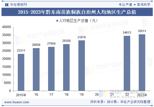 2015-2023年黔东南苗族侗族自治州人均地区生产总值