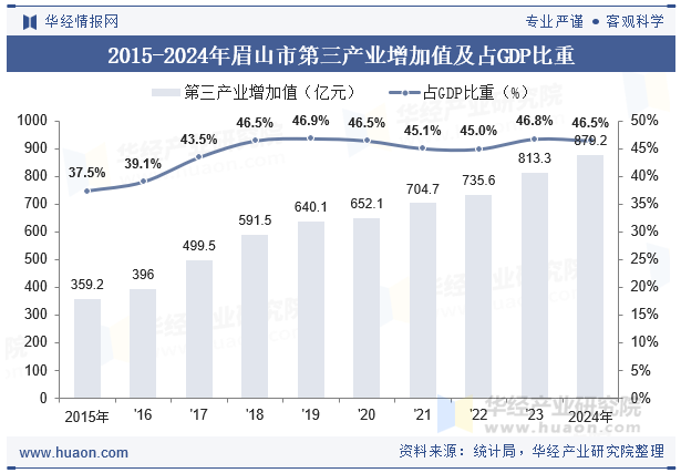 2015-2024年眉山市第三产业增加值及占GDP比重