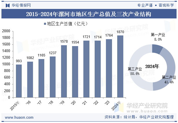 2015-2024年漯河市地区生产总值及三次产业结构