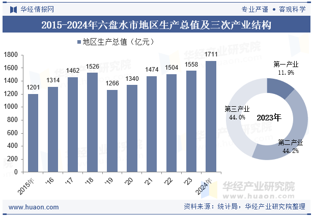 2015-2024年六盘水市地区生产总值及三次产业结构