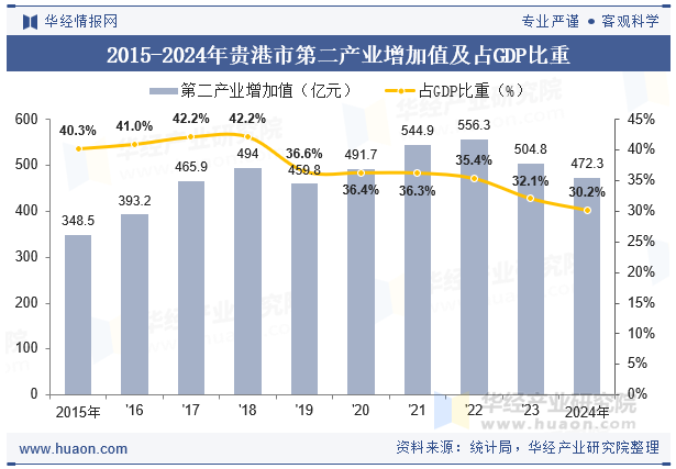 2015-2024年贵港市第二产业增加值及占GDP比重