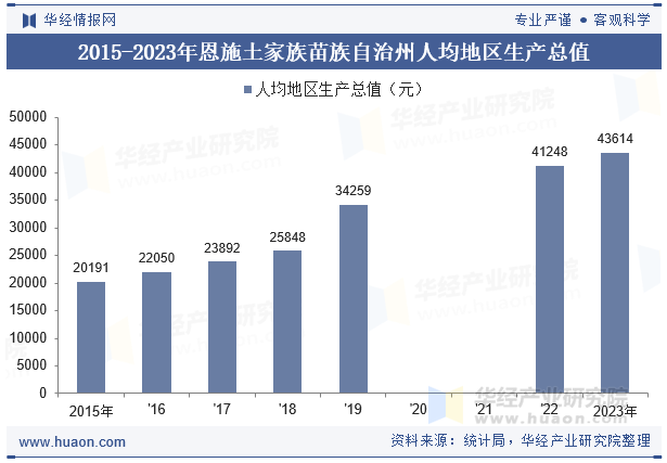 2015-2023年恩施土家族苗族自治州人均地区生产总值
