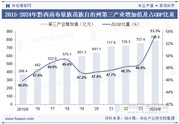 2015-2024年黔西南布依族苗族自治州第三产业增加值及占GDP比重