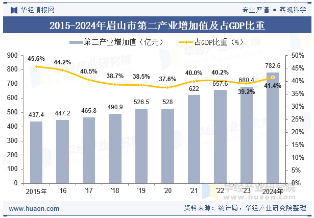 2015-2024年眉山市第二产业增加值及占GDP比重