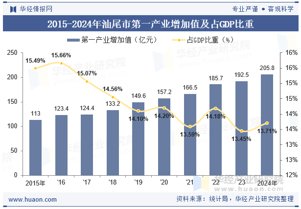 2015-2024年汕尾市第一产业增加值及占GDP比重