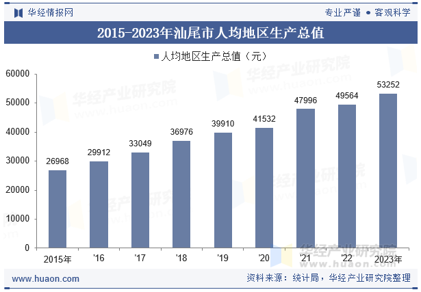 2015-2023年汕尾市人均地区生产总值