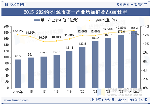 2015-2024年河源市第一产业增加值及占GDP比重