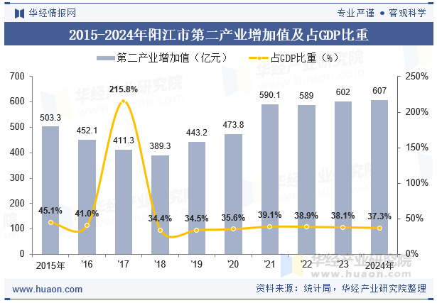 2015-2024年阳江市第二产业增加值及占GDP比重