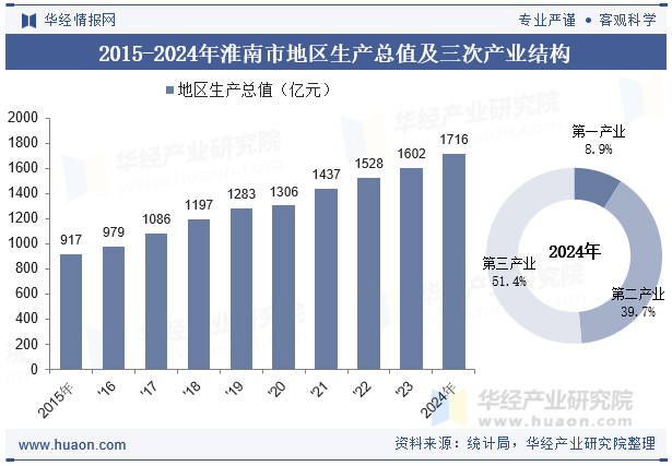 2015-2024年淮南市地区生产总值及三次产业结构
