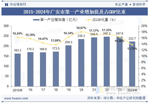 2015-2024年广安市第一产业增加值及占GDP比重