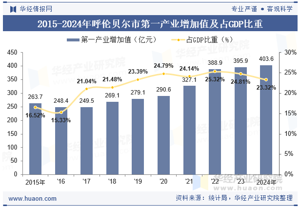 2015-2024年呼伦贝尔市第一产业增加值及占GDP比重
