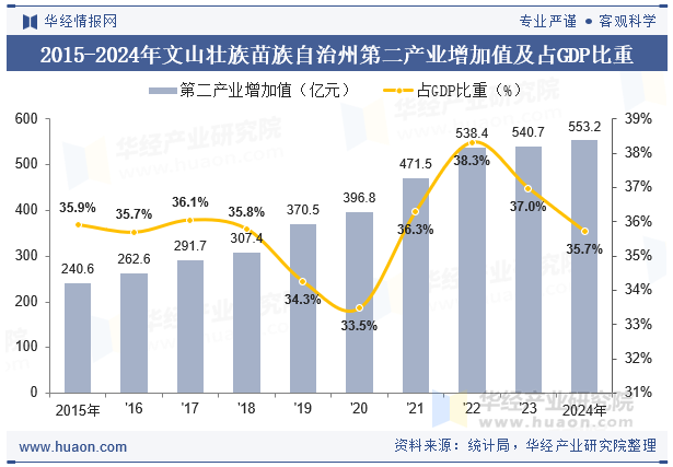 2015-2024年文山壮族苗族自治州第二产业增加值及占GDP比重
