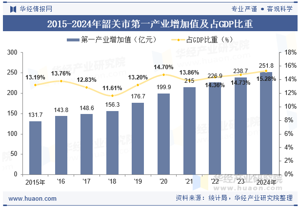 2015-2024年韶关市第一产业增加值及占GDP比重