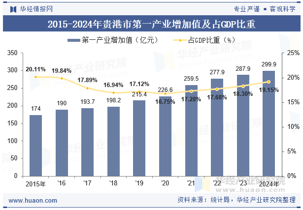 2015-2024年贵港市第一产业增加值及占GDP比重