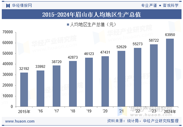 2015-2024年眉山市人均地区生产总值