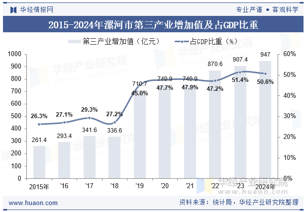 2015-2024年漯河市第三产业增加值及占GDP比重