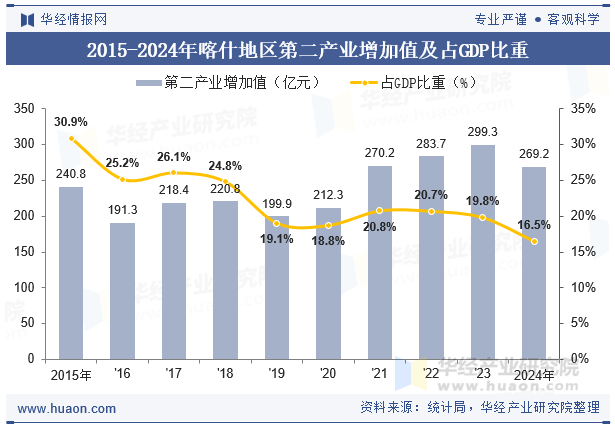 2015-2024年喀什地区第二产业增加值及占GDP比重