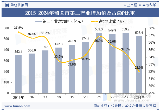 2015-2024年韶关市第二产业增加值及占GDP比重