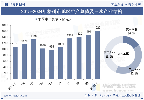 2015-2024年梧州市地区生产总值及三次产业结构
