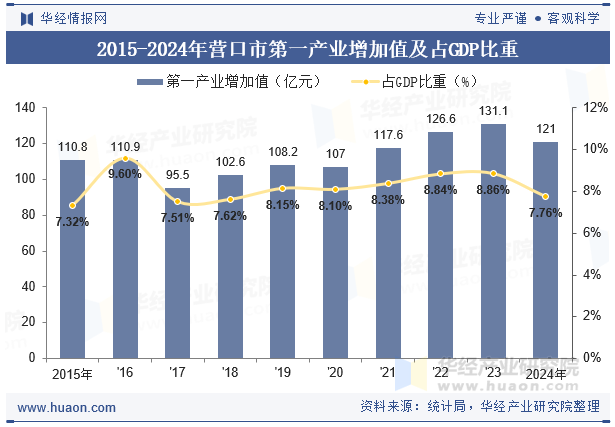 2015-2024年营口市第一产业增加值及占GDP比重