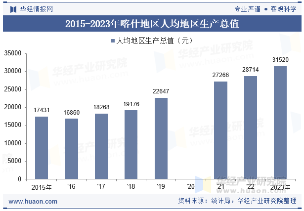 2015-2023年喀什地区人均地区生产总值