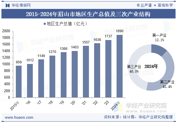 2015-2024年眉山市地区生产总值及三次产业结构