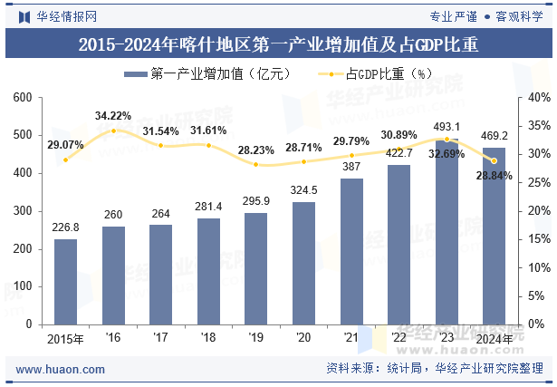 2015-2024年喀什地区第一产业增加值及占GDP比重