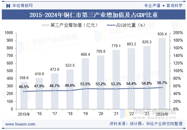 2015-2024年铜仁市第三产业增加值及占GDP比重