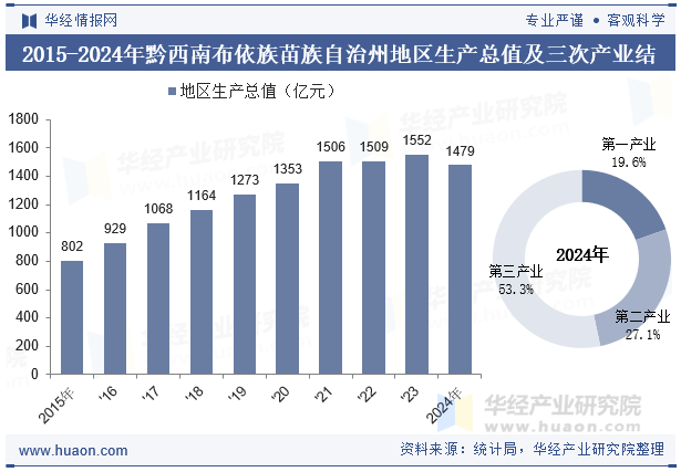 2015-2024年黔西南布依族苗族自治州地区生产总值及三次产业结构