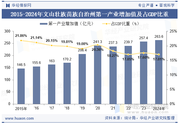 2015-2024年文山壮族苗族自治州第一产业增加值及占GDP比重