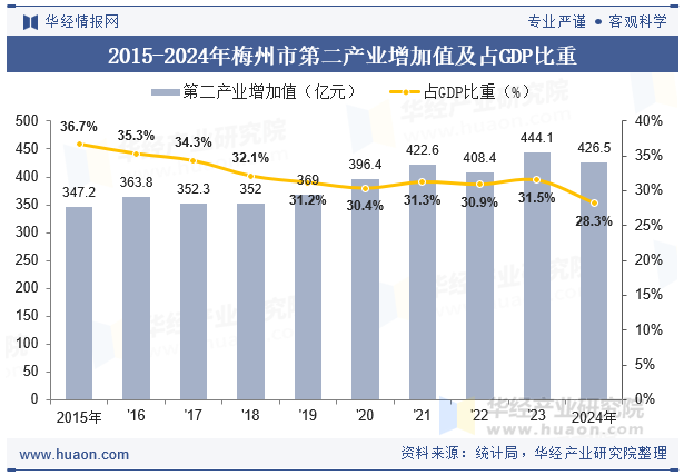 2015-2024年梅州市第二产业增加值及占GDP比重