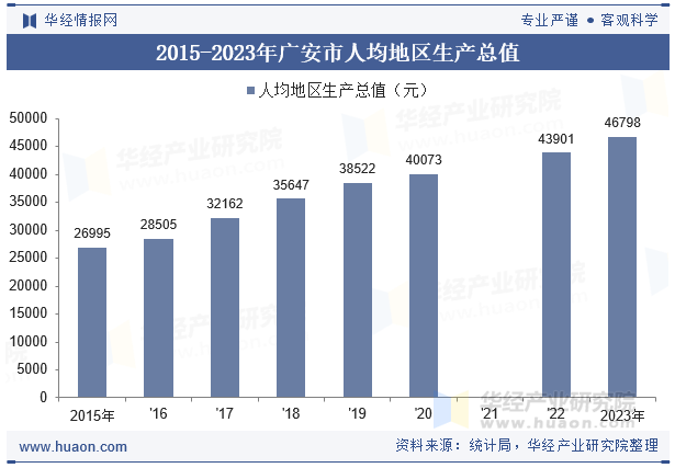 2015-2023年广安市人均地区生产总值