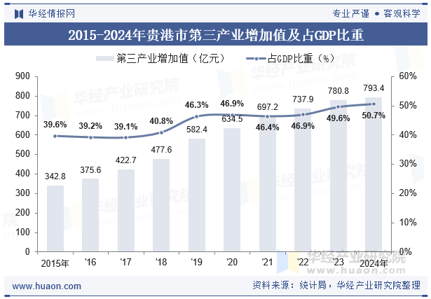 2015-2024年贵港市第三产业增加值及占GDP比重