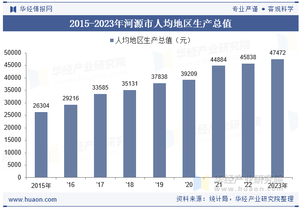 2015-2023年河源市人均地区生产总值