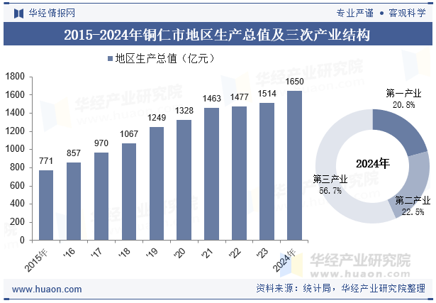 2015-2024年铜仁市地区生产总值及三次产业结构