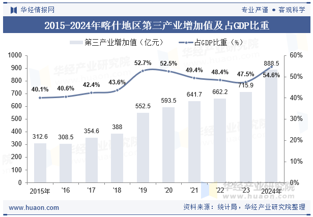 2015-2024年喀什地区第三产业增加值及占GDP比重