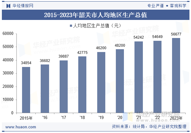 2015-2023年韶关市人均地区生产总值