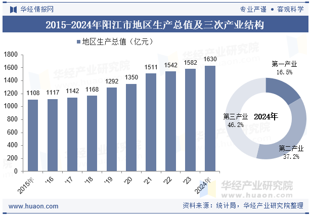 2015-2024年阳江市地区生产总值及三次产业结构