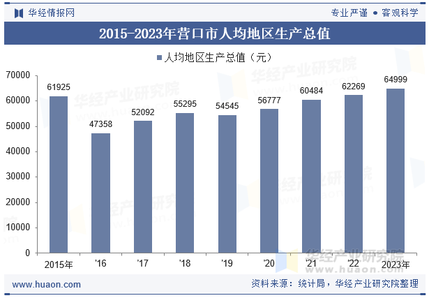 2015-2023年营口市人均地区生产总值