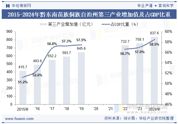 2015-2024年黔东南苗族侗族自治州第三产业增加值及占GDP比重