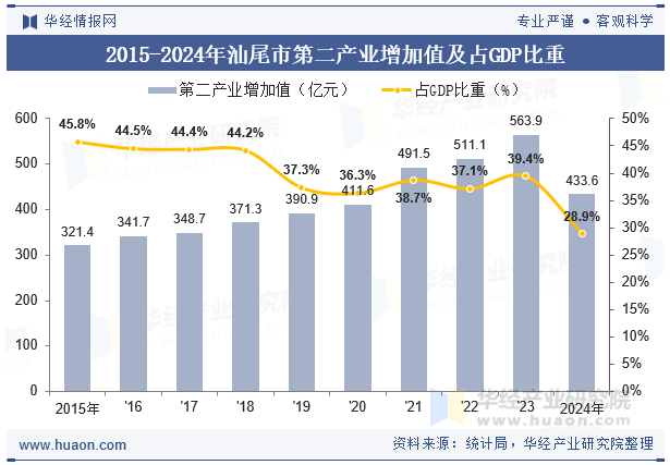 2015-2024年汕尾市第二产业增加值及占GDP比重
