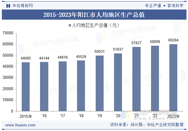 2015-2023年阳江市人均地区生产总值