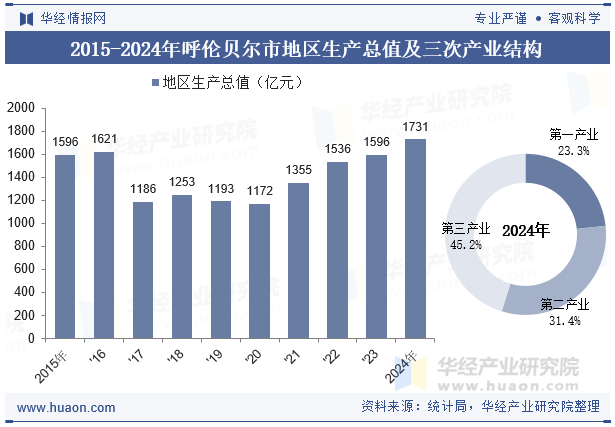 2015-2024年呼伦贝尔市地区生产总值及三次产业结构