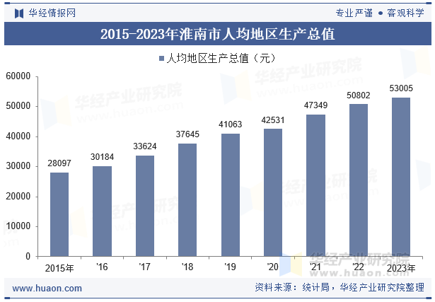 2015-2023年淮南市人均地区生产总值