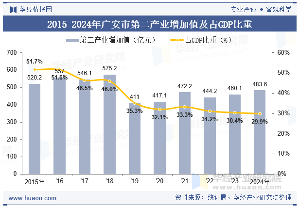 2015-2024年广安市第二产业增加值及占GDP比重